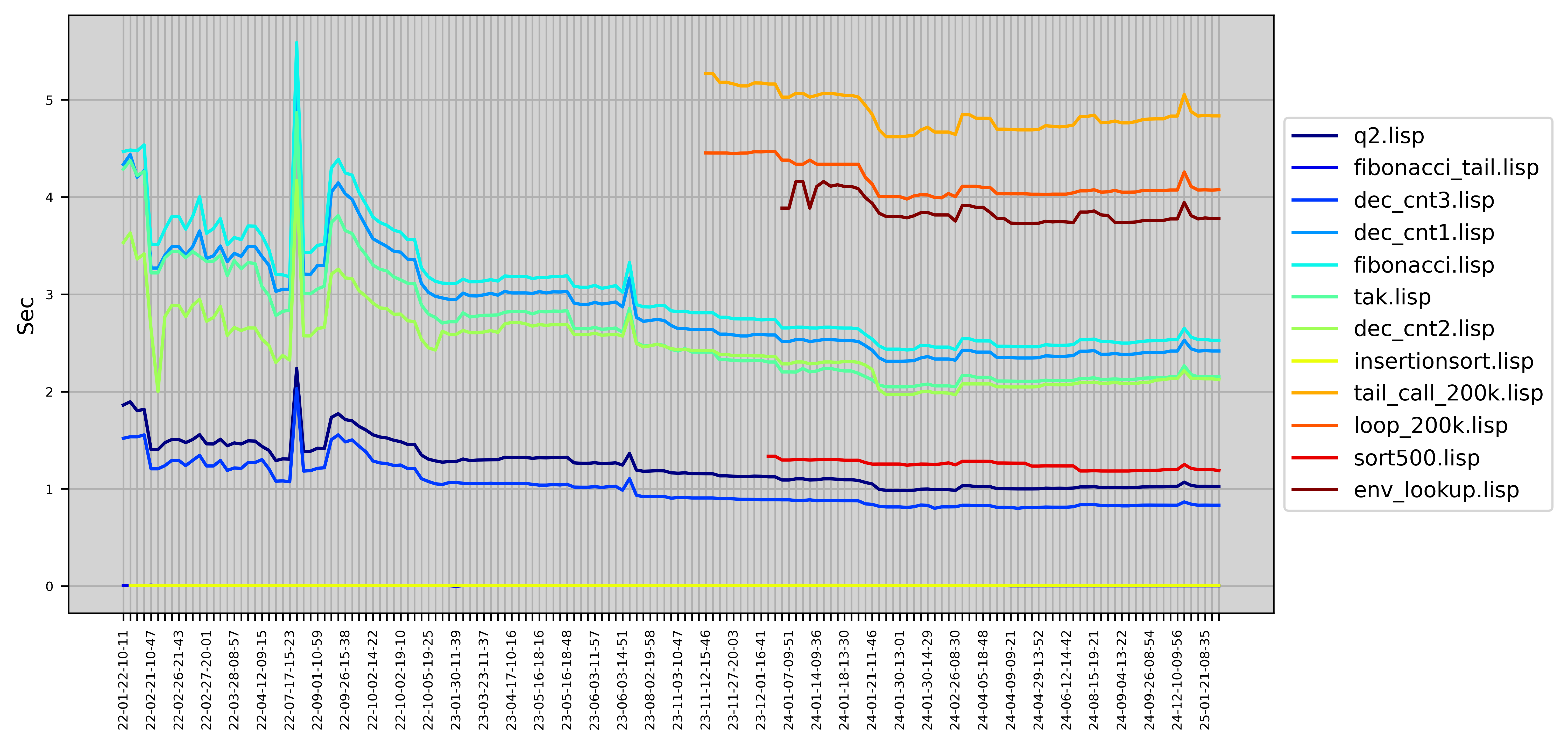 Performance on a small set of benchmarks.