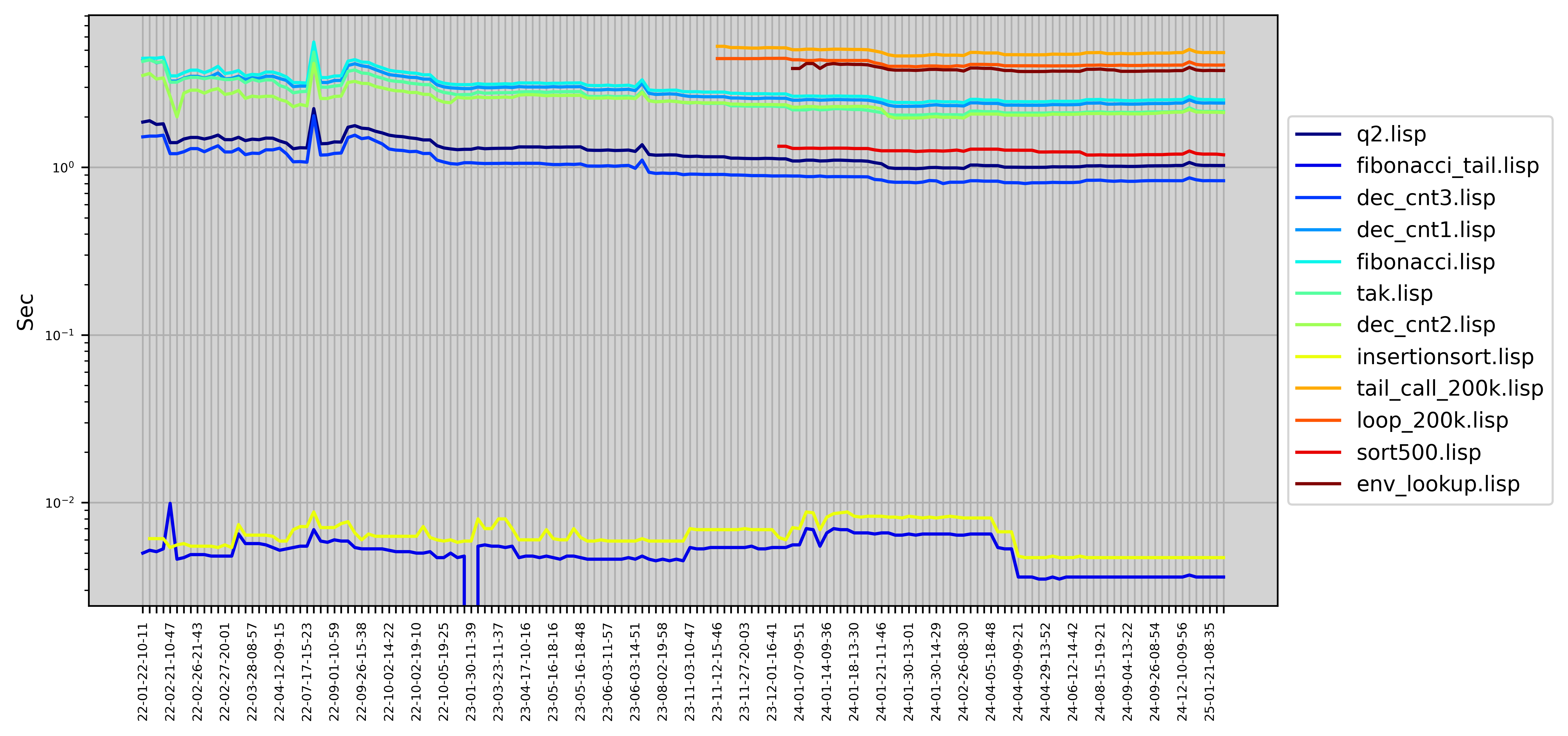 Performance (log scale) on a small set of benchmarks.