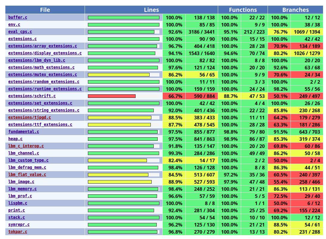 LispBM testing coverage version 0.33.0