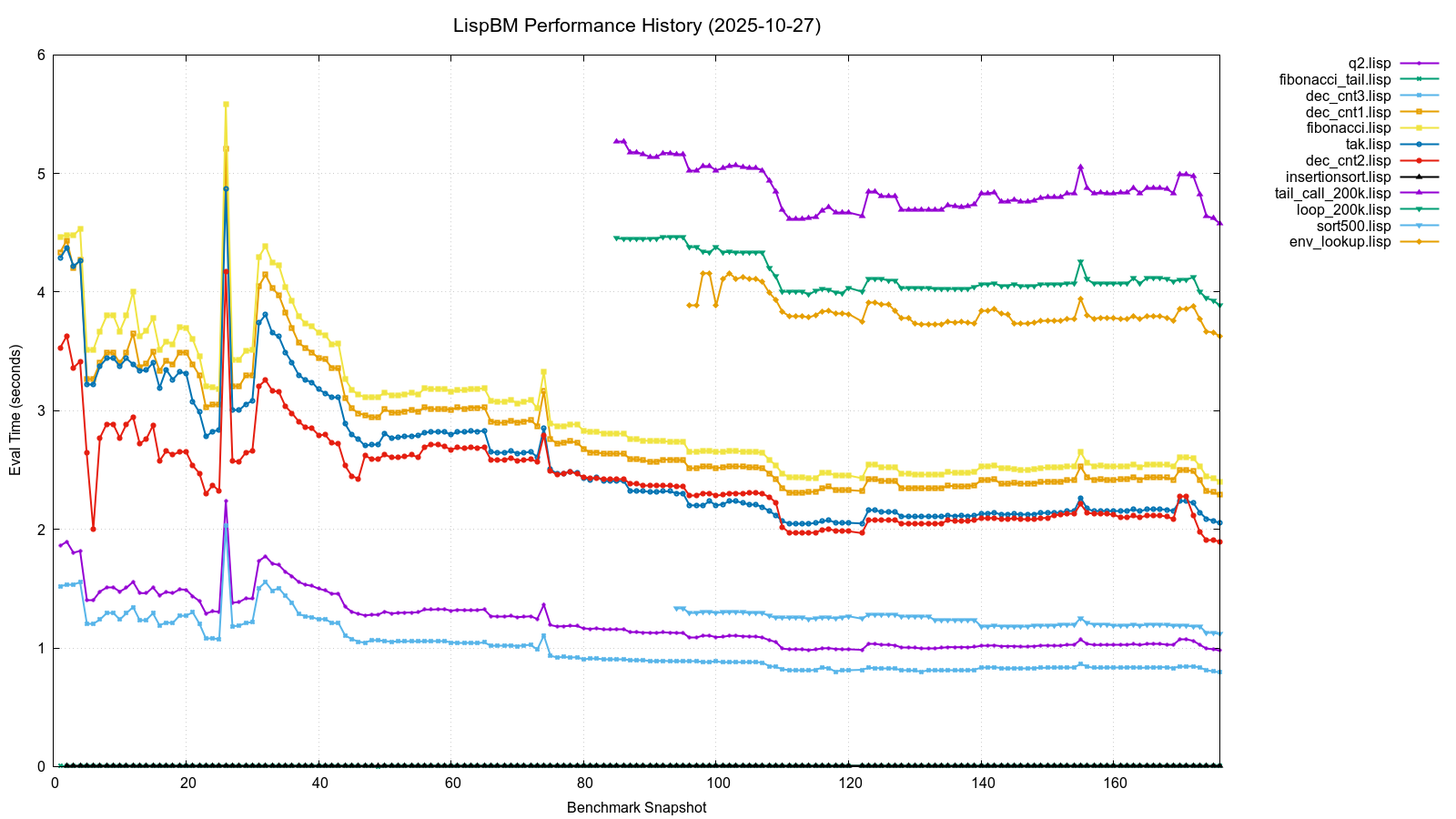LispBM performance benchmarks chart showing execution times
